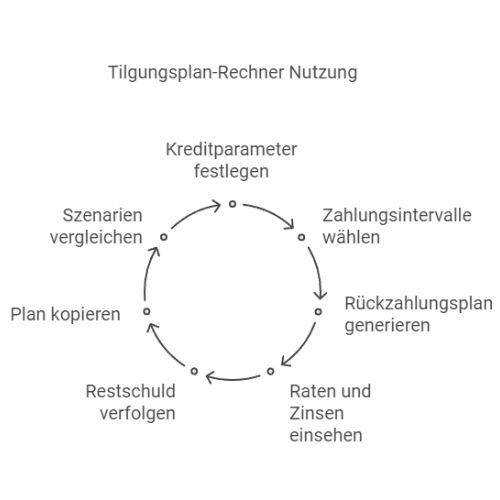 Tilgungsplan-Rechner Nutzung